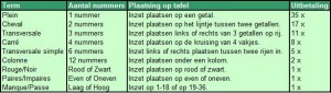 Inzetmogelijkheden en uitbetaling roulette