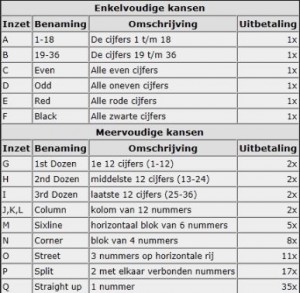 roulette uitbetalings schema
